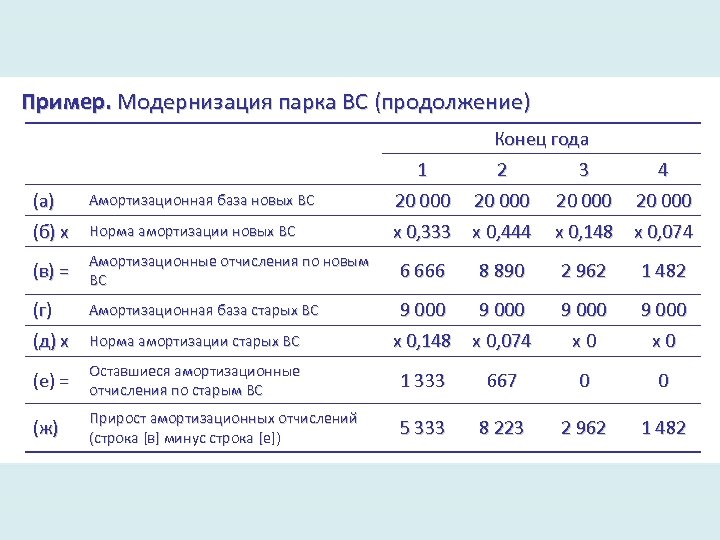 Пример. Модернизация парка ВС (продолжение) Конец года 1 2 3 4 20 000 (а)