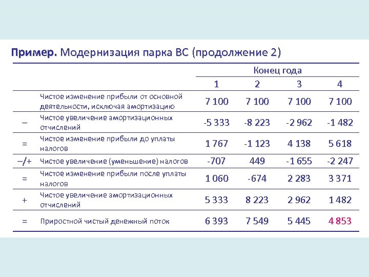 Пример. Модернизация парка ВС (продолжение 2) 1 Чистое изменение прибыли от основной деятельности, исключая