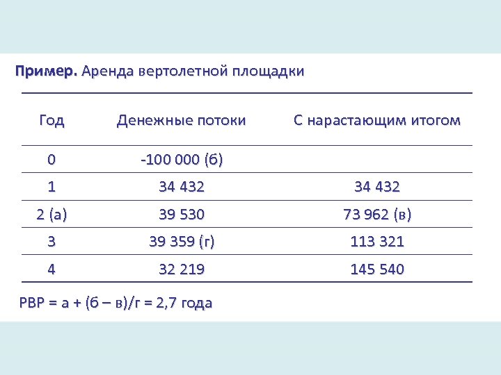 Пример. Аренда вертолетной площадки Год Денежные потоки 0 -100 000 (б) 1 34 432