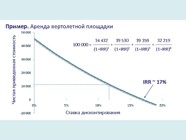 Чистая приведенная стоимость Пример. Аренда вертолетной площадки 100 000 = 34 432 (1+IRR)1 +