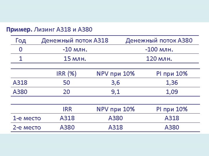Пример. Лизинг A 318 и А 380 Год 0 1 А 318 А 380