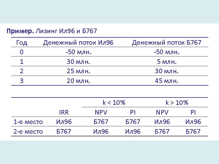Пример. Лизинг Ил 96 и Б 767 Год 0 1 2 3 1 -е