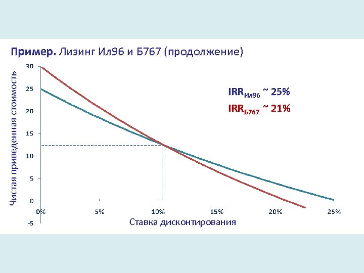 Чистая приведенная стоимость Пример. Лизинг Ил 96 и Б 767 (продолжение) IRRИл 96 ~