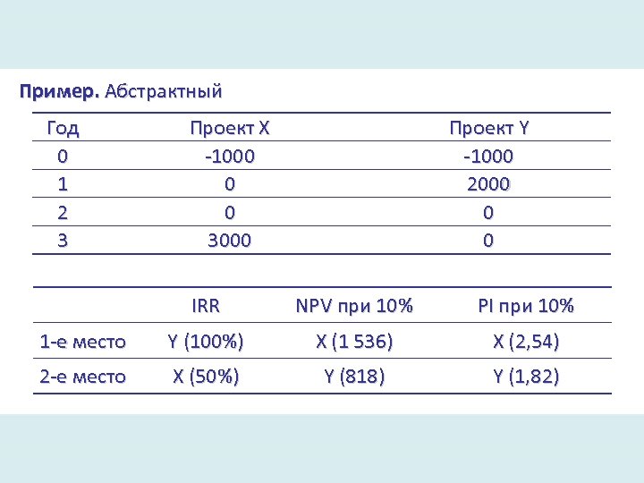 Пример. Абстрактный Год 0 1 2 3 Проект Х -1000 0 0 3000 Проект