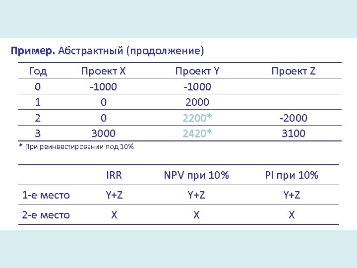 Пример. Абстрактный (продолжение) Год 0 1 2 3 Проект Х -1000 0 0 3000