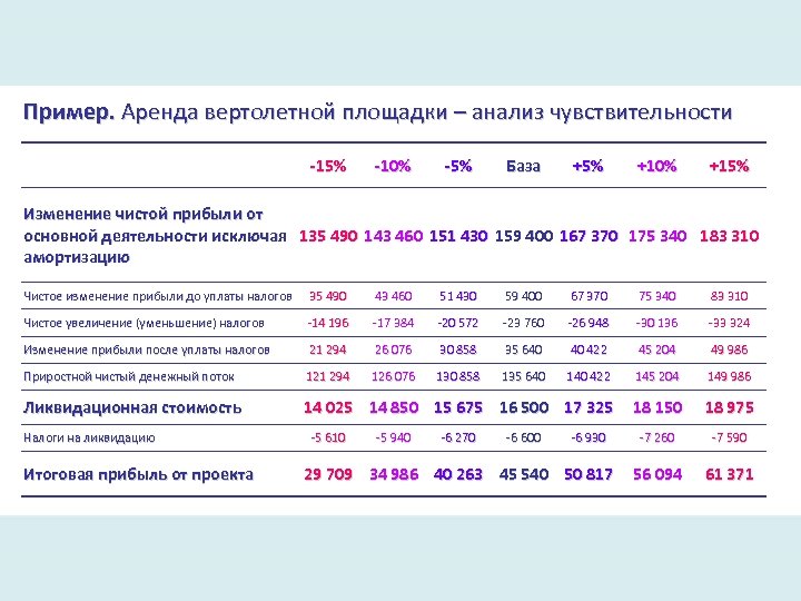 Пример. Аренда вертолетной площадки – анализ чувствительности -15% -10% -5% База +5% +10% +15%