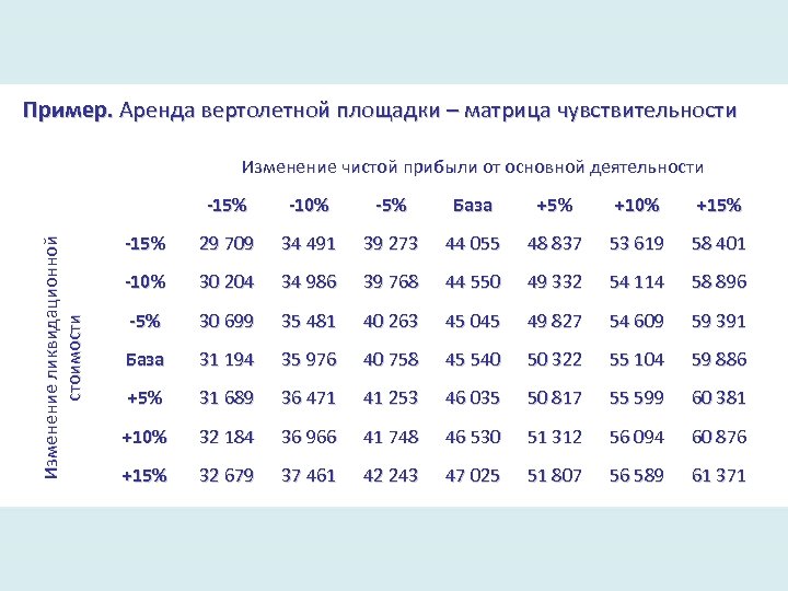Пример. Аренда вертолетной площадки – матрица чувствительности Изменение чистой прибыли от основной деятельности Изменение