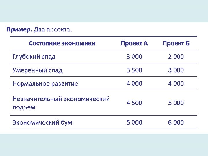 Пример. Два проекта. Состояние экономики Проект А Проект Б Глубокий спад 3 000 2