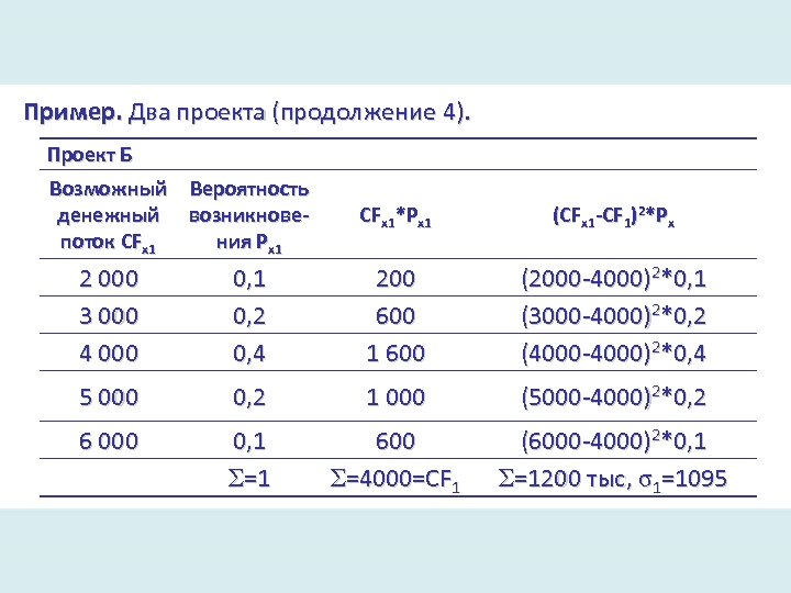 Пример. Два проекта (продолжение 4). Проект Б Возможный Вероятность денежный возникновепоток CFx 1 ния