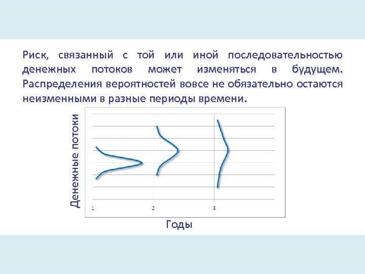 Денежные потоки Риск, связанный с той или иной последовательностью денежных потоков может изменяться в