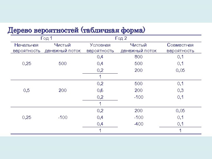 Дерево вероятностей (табличная форма) Год 1 Год 2 Начальная Чистый вероятность денежный поток 0,