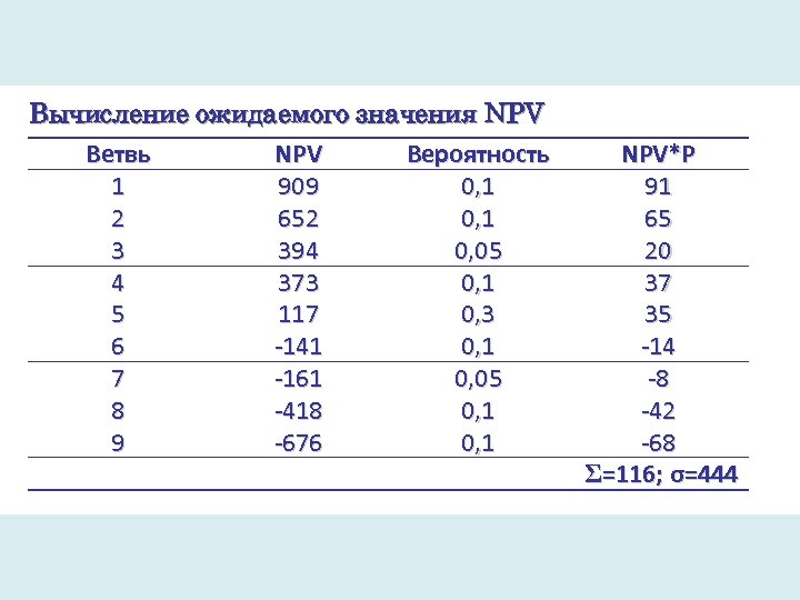 Вычисление ожидаемого значения NPV Ветвь NPV Вероятность 1 909 0, 1 2 652 0,