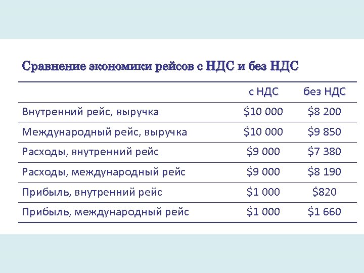 Сравнение экономики рейсов с НДС и без НДС с НДС без НДС Внутренний рейс,