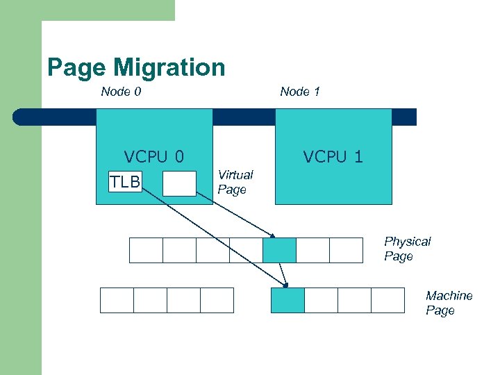 Page Migration Node 0 VCPU 0 TLB Node 1 VCPU 1 Virtual Page Physical