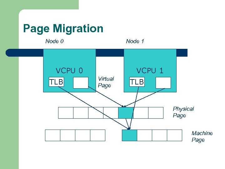 Page Migration Node 0 VCPU 0 TLB Node 1 Virtual Page VCPU 1 TLB
