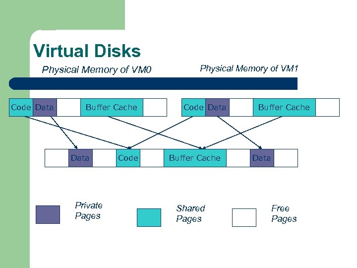 Virtual Disks Physical Memory of VM 0 Code Data Buffer Cache Data Private Pages
