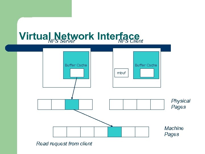 Virtual Network Interface NFS Server NFS Client Buffer Cache mbuf Physical Pages Machine Pages