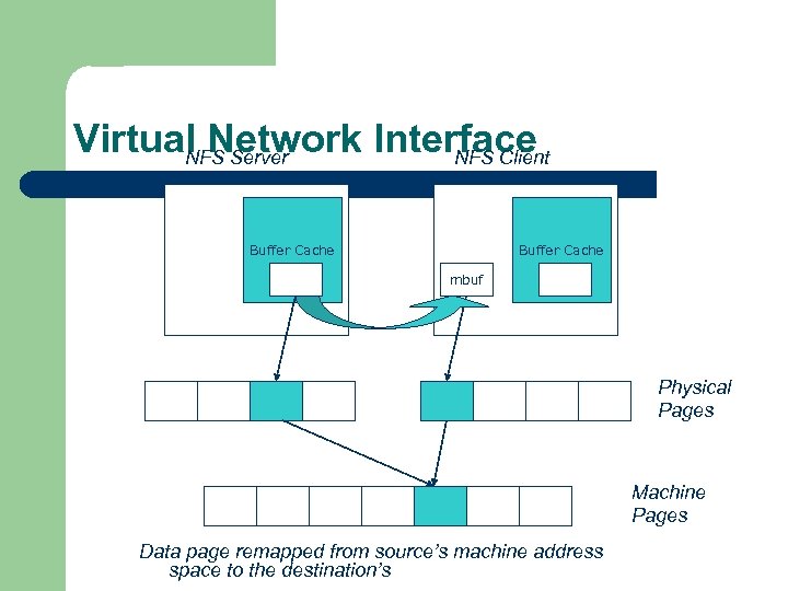 Virtual Network Interface NFS Server NFS Client Buffer Cache mbuf Physical Pages Machine Pages