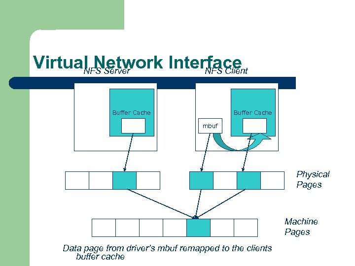 Virtual Network Interface NFS Server NFS Client Buffer Cache mbuf Physical Pages Machine Pages