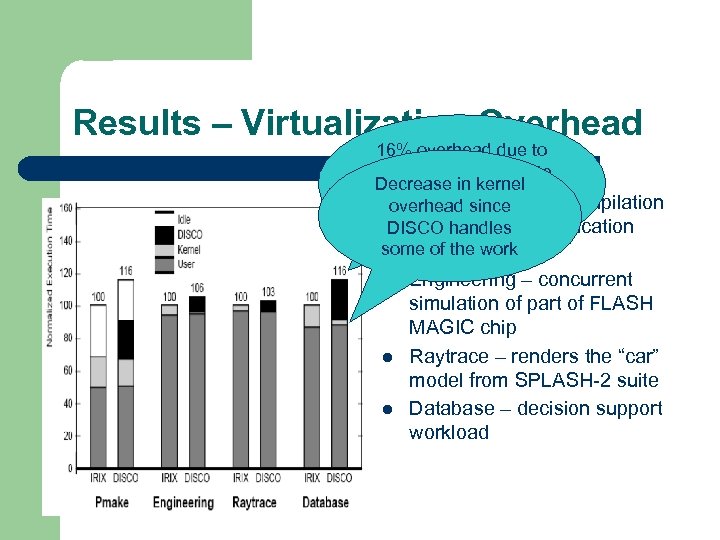 Results – Virtualization Overhead 16% overhead due to the high TLB miss rate Decrease