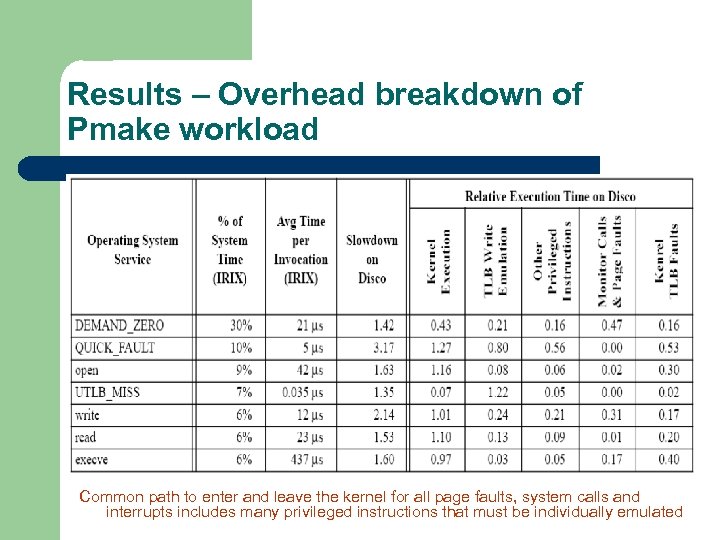 Results – Overhead breakdown of Pmake workload Common path to enter and leave the