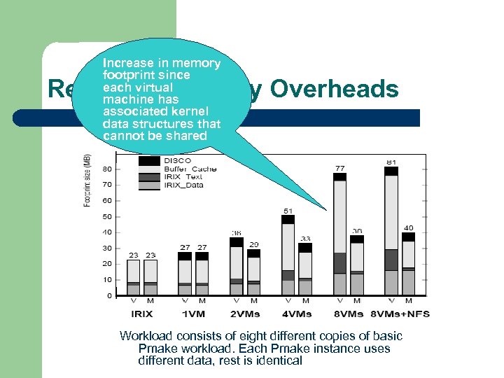 Increase in memory footprint since each virtual machine has associated kernel data structures that