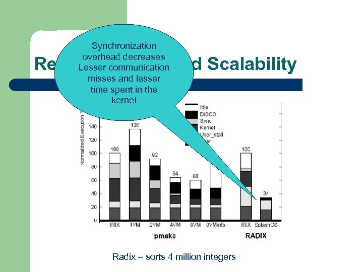 Synchronization overhead decreases Lesser communication misses and lesser time spent in the kernel Results