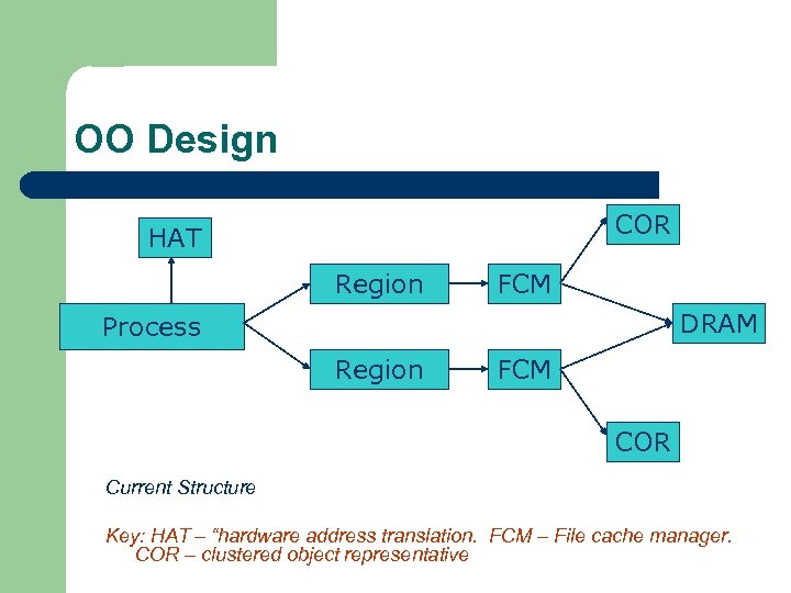 OO Design COR HAT Region FCM DRAM Process Region FCM COR Current Structure Key: