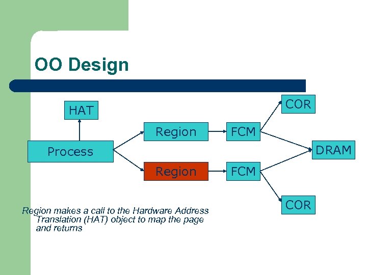 OO Design COR HAT Region FCM DRAM Process Region makes a call to the