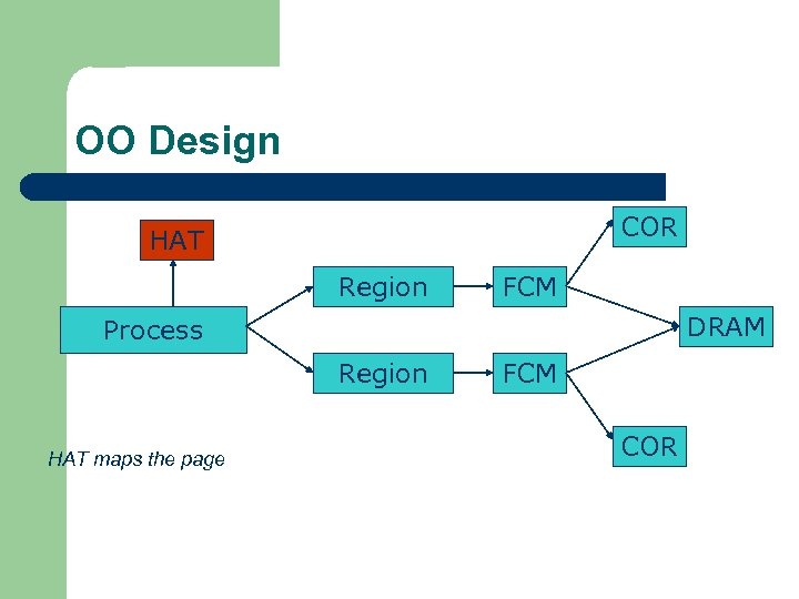 OO Design COR HAT Region FCM DRAM Process Region HAT maps the page FCM
