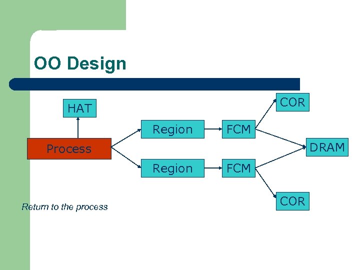 OO Design COR HAT Region FCM DRAM Process Region Return to the process FCM