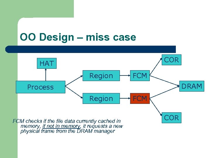 OO Design – miss case COR HAT Region FCM DRAM Process Region FCM checks