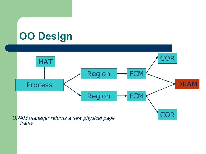OO Design COR HAT Region FCM DRAM Process Region DRAM manager returns a new