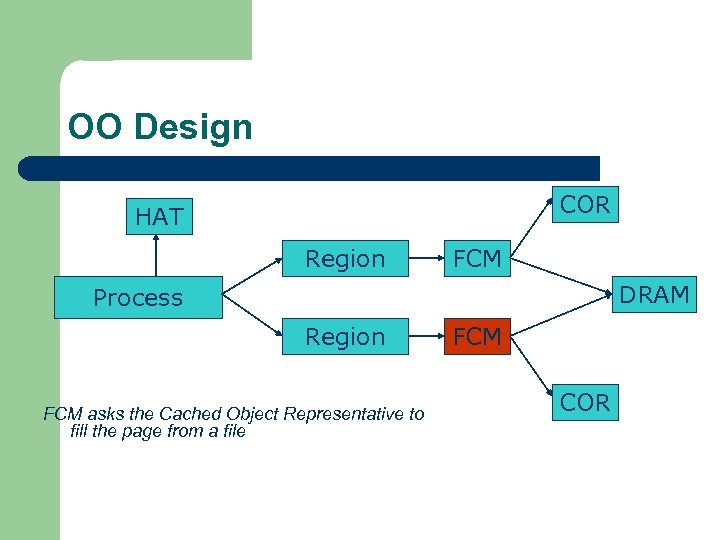 OO Design COR HAT Region FCM DRAM Process Region FCM asks the Cached Object