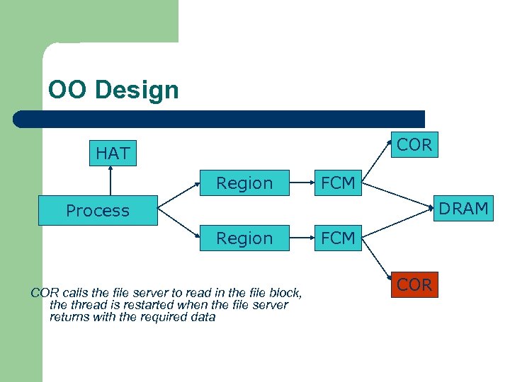 OO Design COR HAT Region FCM DRAM Process Region COR calls the file server