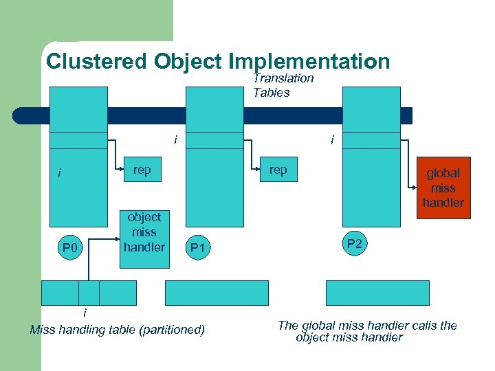 Clustered Object Implementation Translation Tables i i rep i P 0 object miss handler