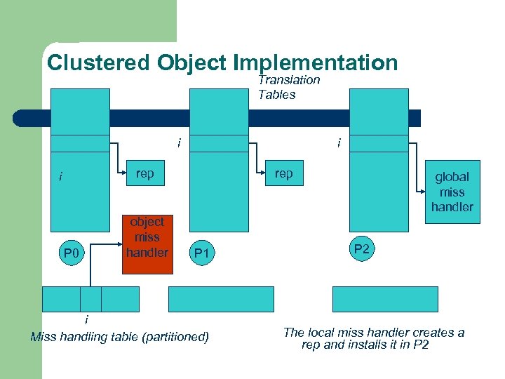 Clustered Object Implementation Translation Tables i i rep i P 0 object miss handler