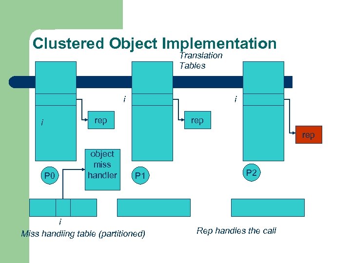 Clustered Object Implementation Translation Tables i i rep rep P 0 object miss handler