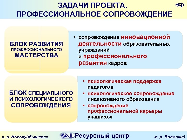 ЗАДАЧИ ПРОЕКТА. ПРОФЕССИОНАЛЬНОЕ СОПРОВОЖДЕНИЕ БЛОК РАЗВИТИЯ ПРОФЕССИОНАЛЬНОГО МАСТЕРСТВА БЛОК СПЕЦИАЛЬНОГО И ПСИХОЛОГИЧЕСКОГО СОПРОВОЖДЕНИЯ г.