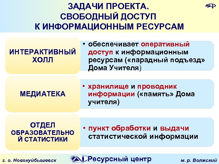 ЗАДАЧИ ПРОЕКТА. СВОБОДНЫЙ ДОСТУП К ИНФОРМАЦИОННЫМ РЕСУРСАМ • обеспечивает оперативный ИНТЕРАКТИВНЫЙ доступ к информационным