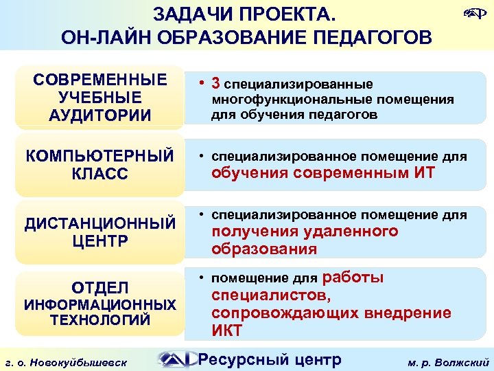ЗАДАЧИ ПРОЕКТА. ОН-ЛАЙН ОБРАЗОВАНИЕ ПЕДАГОГОВ СОВРЕМЕННЫЕ УЧЕБНЫЕ АУДИТОРИИ КОМПЬЮТЕРНЫЙ КЛАСС ДИСТАНЦИОННЫЙ ЦЕНТР ОТДЕЛ ИНФОРМАЦИОННЫХ