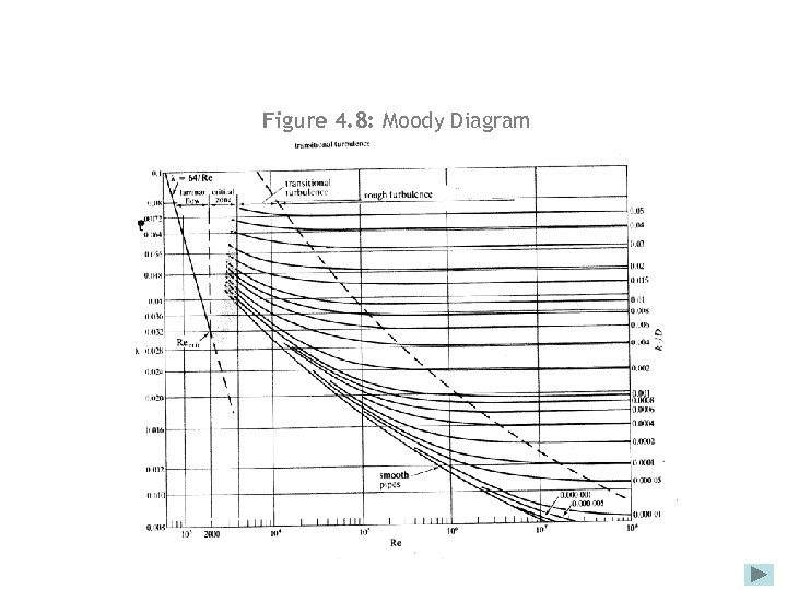 Figure 4. 8: Moody Diagram 