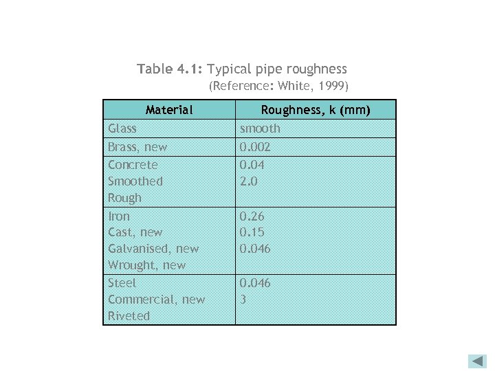 Table 4. 1: Typical pipe roughness (Reference: White, 1999) Material Glass Brass, new Concrete