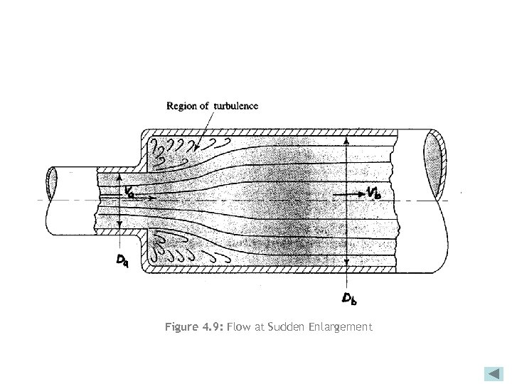 Figure 4. 9: Flow at Sudden Enlargement 