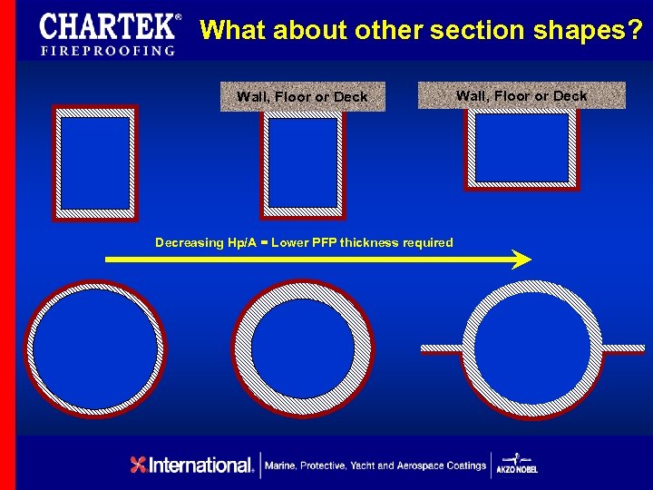 What about other section shapes? Wall, Floor or Deck Decreasing Hp/A = Lower PFP