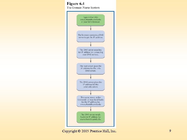 Copyright © 2005 Prentice Hall, Inc. 9 