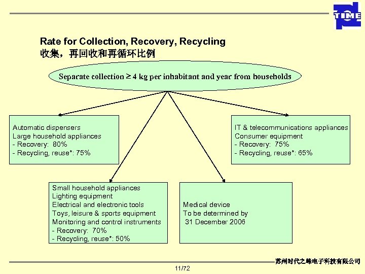 Rate for Collection, Recovery, Recycling 收集，再回收和再循环比例 Separate collection 4 kg per inhabitant and year