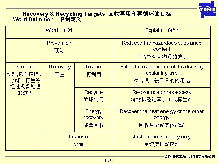 Recovery & Recycling Targets 回收再用和再循环的目标 Word Definition 名词定义 Word 单词 Explain 解释 Prevention 预防