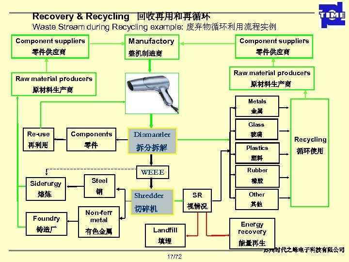 Recovery & Recycling 回收再用和再循环 Waste Stream during Recycling example: 废弃物循环利用流程实例 Manufactory Component suppliers 零件供应商