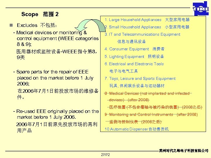 Scope 范围 2 1. Large Household Appliances 大型家用电器 n Excludes 不包括： 2. Small Household
